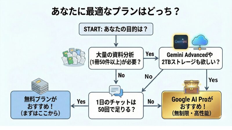 最適なプランを決めるためのフローチャート