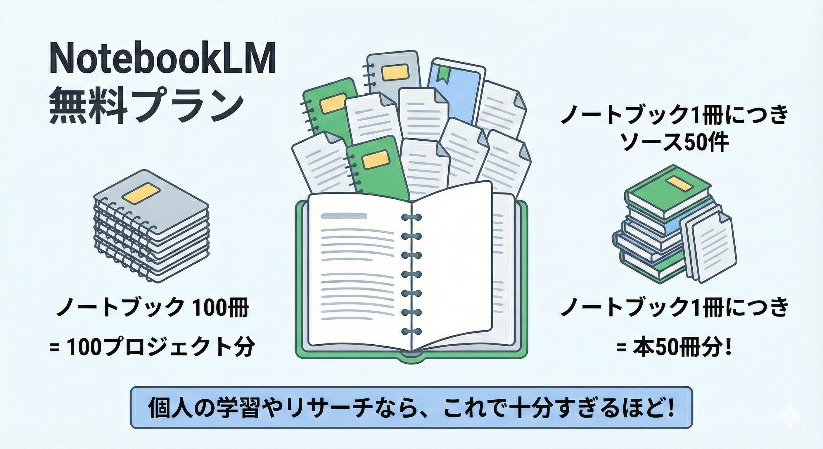 NotebookLMはノートブック100冊ソース50件と説明している図