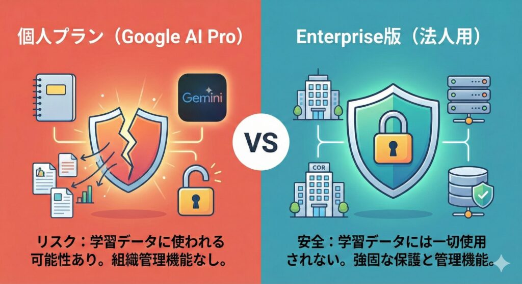 Google AI ProとEnterpriseのセキュリティの比較を説明している図