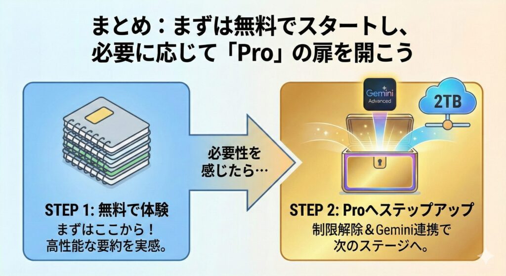 必要性を感じたら、無料版からProへ移行しよう、と矢印を示している図